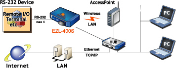 Applicazioni con EZL-400S