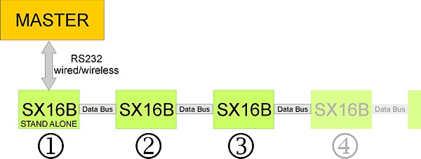 Schema di collegamento delle schede SX16B