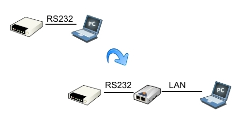 Schema convertitore rs232 ethernet