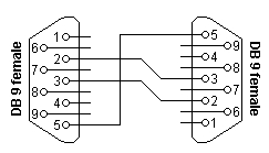 Schema cavo null modem