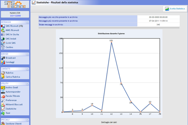 SMS statistics