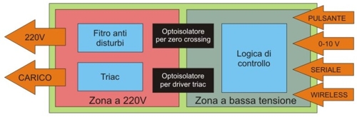 SX13 board blocks diagram